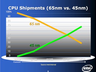 CPU Shipment -- 65nm vs. 45nm
